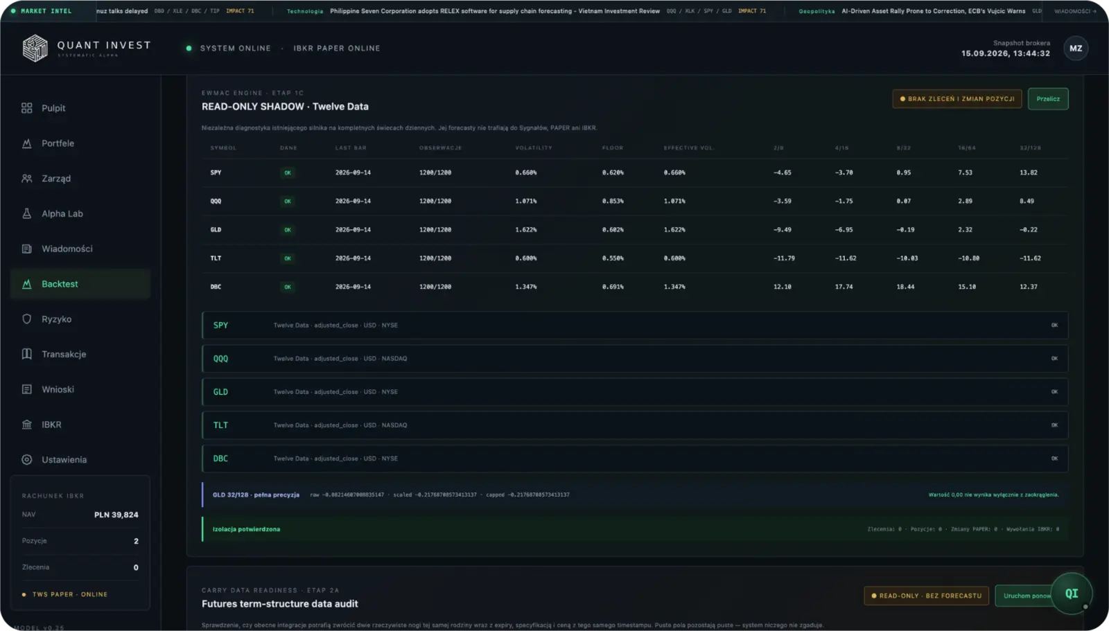 Ekran Backtest z audytem danych i sygnałami EWMAC w Systematic Alpha